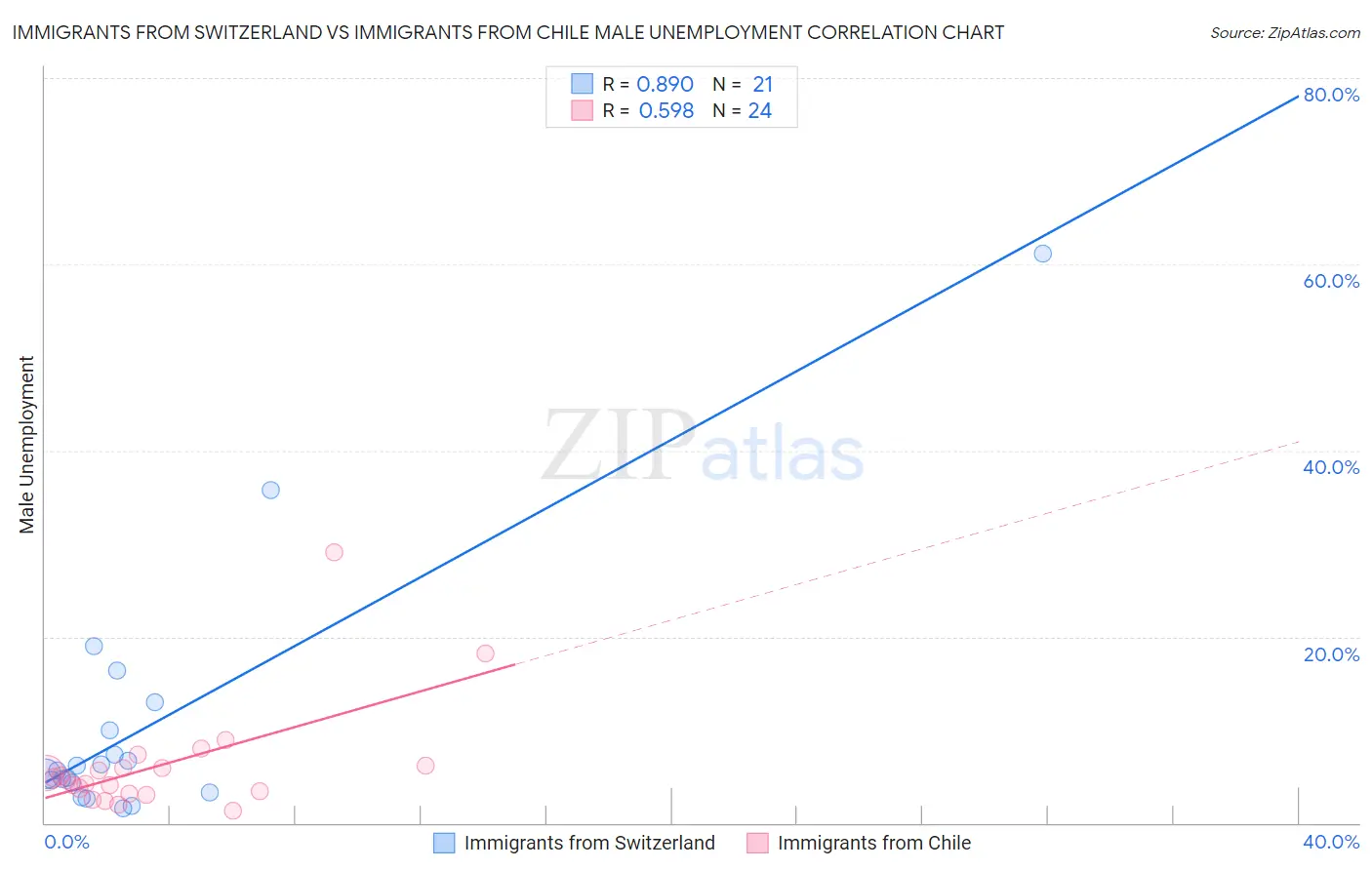 Immigrants from Switzerland vs Immigrants from Chile Male Unemployment