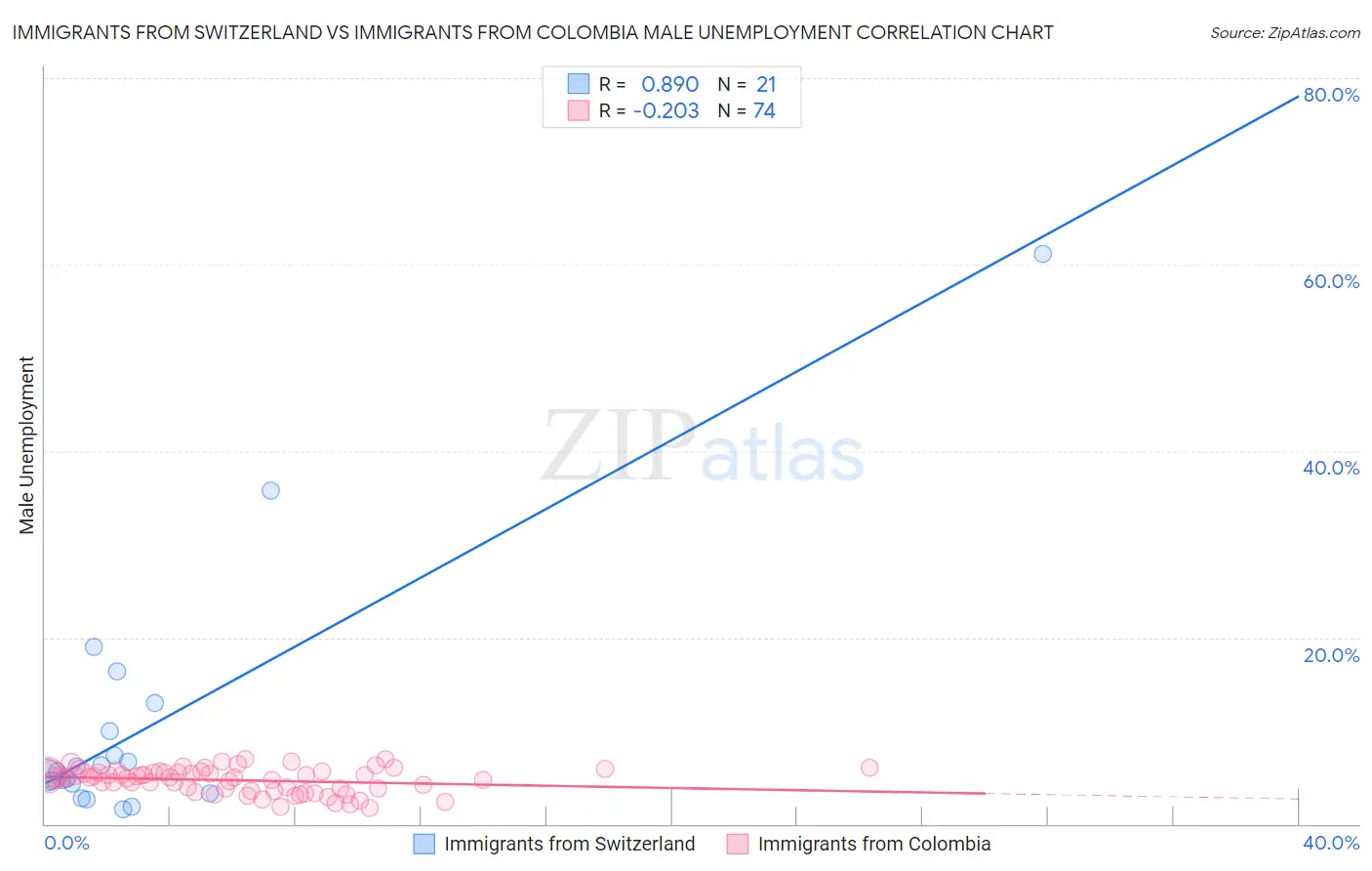 Immigrants from Switzerland vs Immigrants from Colombia Male Unemployment