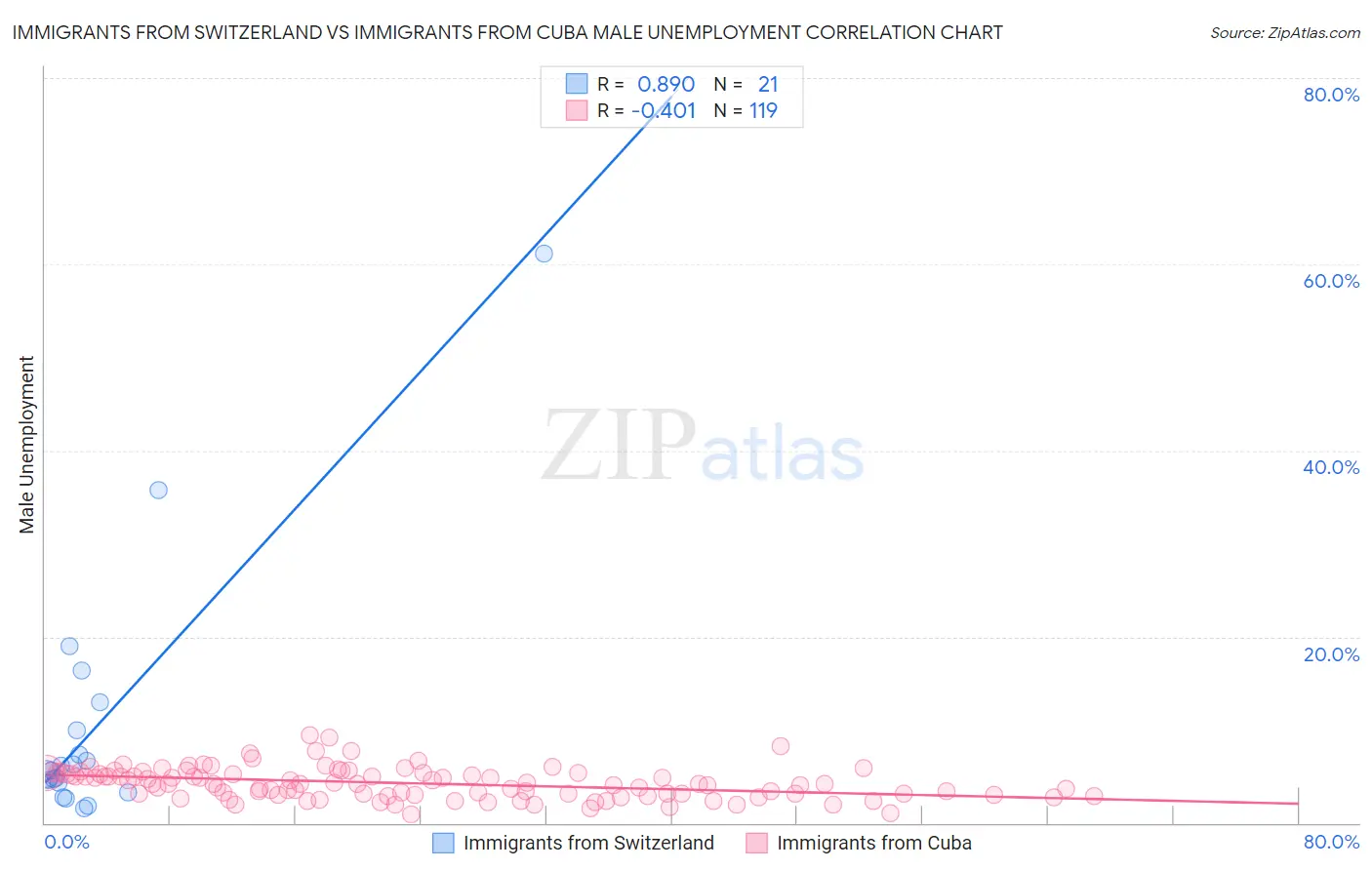 Immigrants from Switzerland vs Immigrants from Cuba Male Unemployment