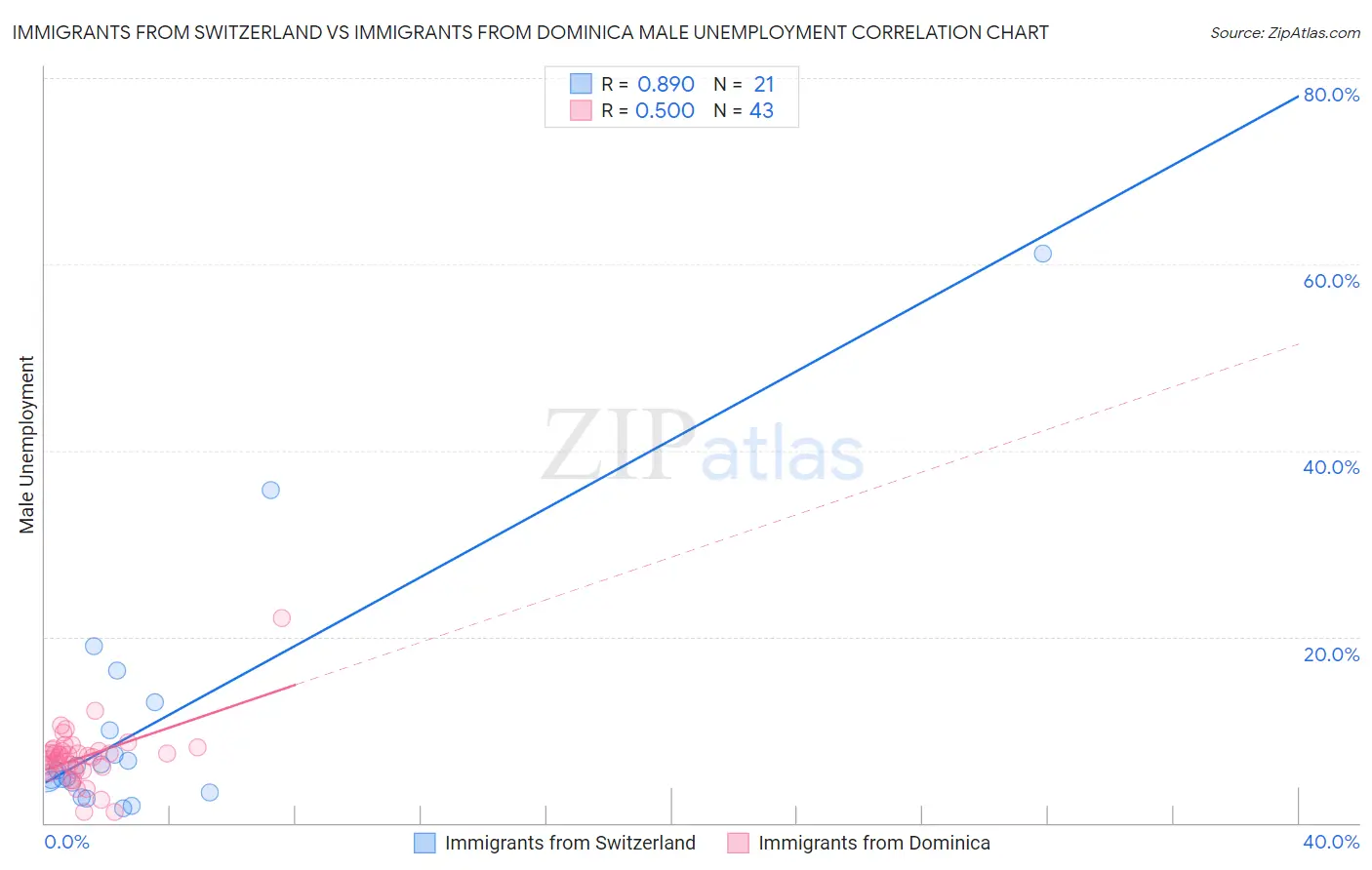 Immigrants from Switzerland vs Immigrants from Dominica Male Unemployment