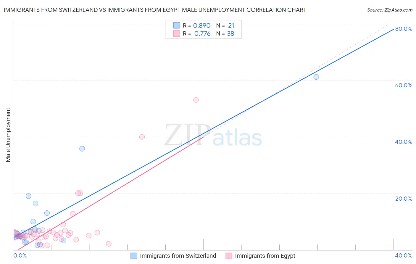 Immigrants from Switzerland vs Immigrants from Egypt Male Unemployment