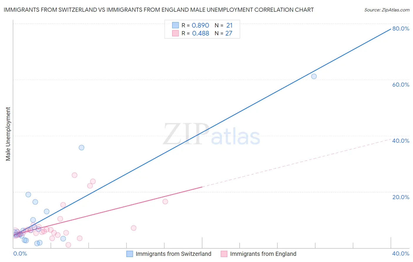 Immigrants from Switzerland vs Immigrants from England Male Unemployment