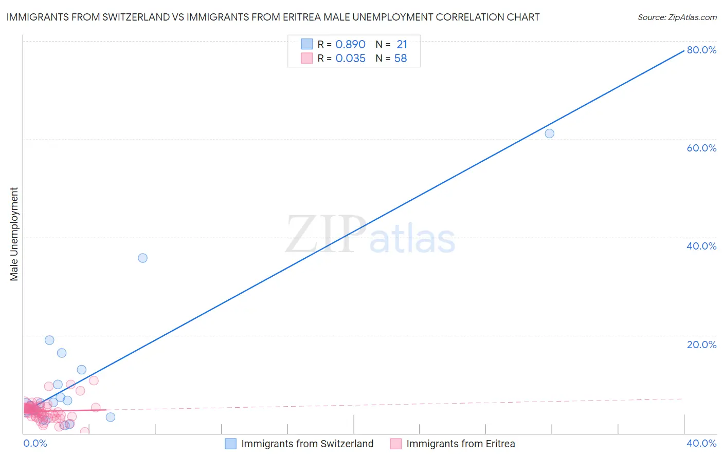 Immigrants from Switzerland vs Immigrants from Eritrea Male Unemployment