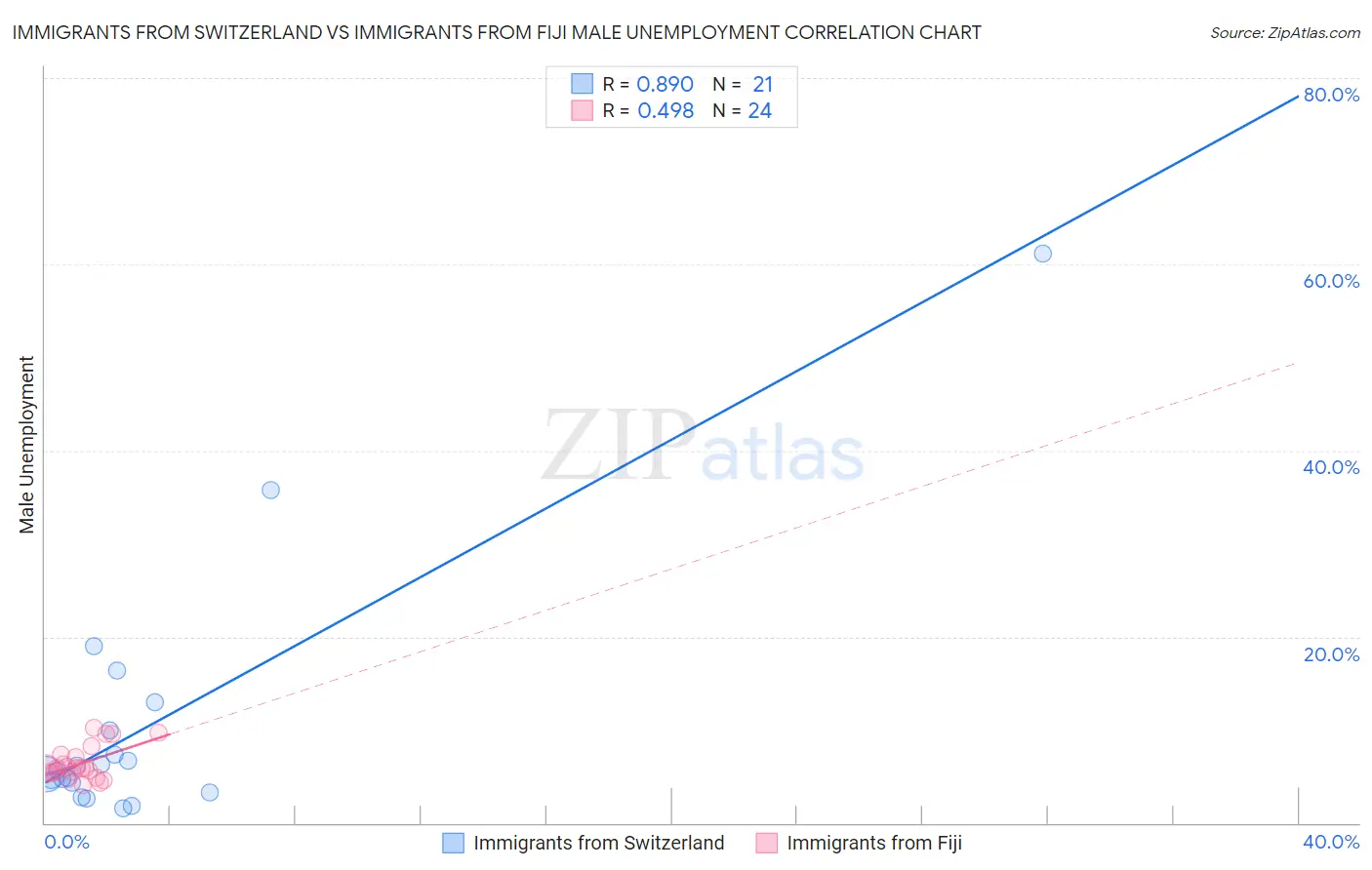 Immigrants from Switzerland vs Immigrants from Fiji Male Unemployment
