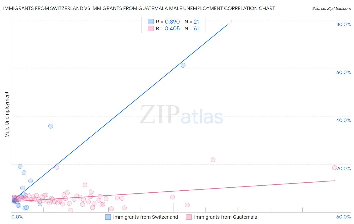 Immigrants from Switzerland vs Immigrants from Guatemala Male Unemployment