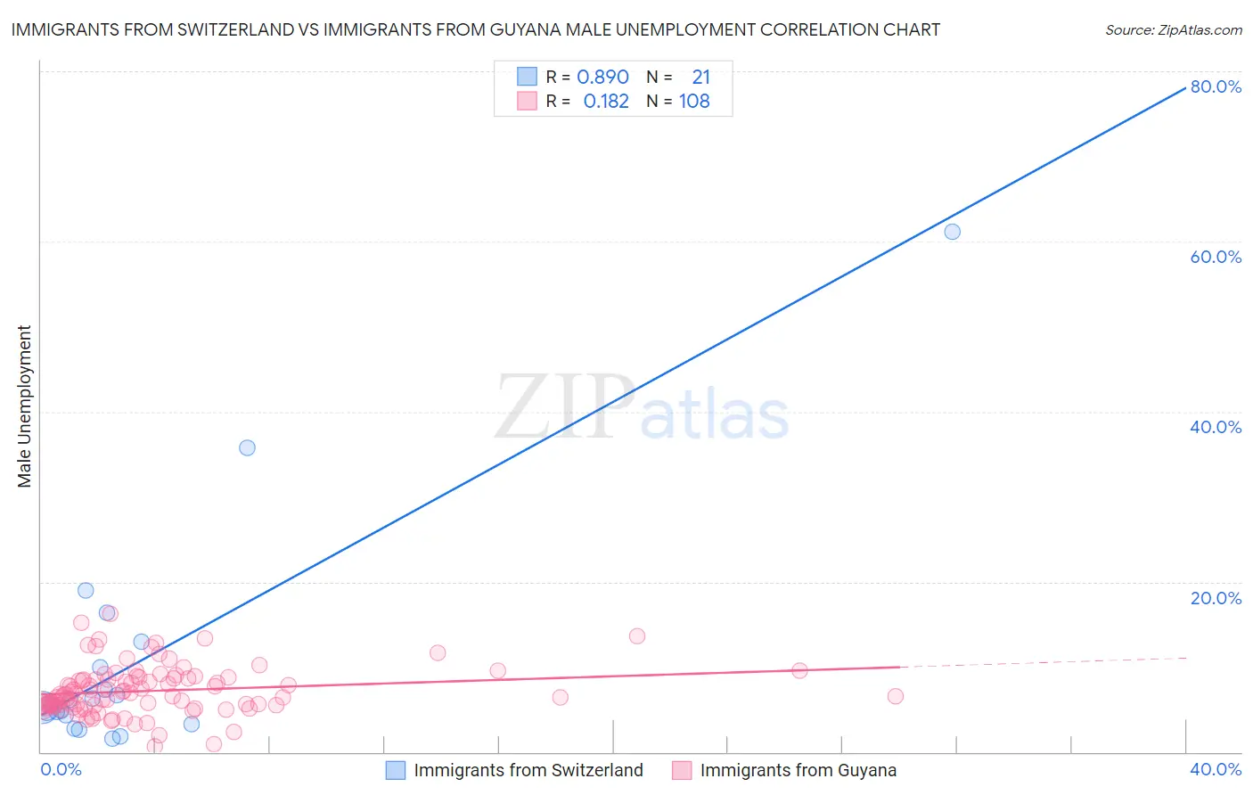 Immigrants from Switzerland vs Immigrants from Guyana Male Unemployment