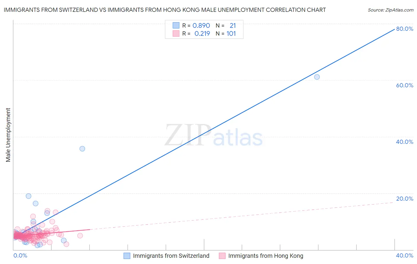 Immigrants from Switzerland vs Immigrants from Hong Kong Male Unemployment