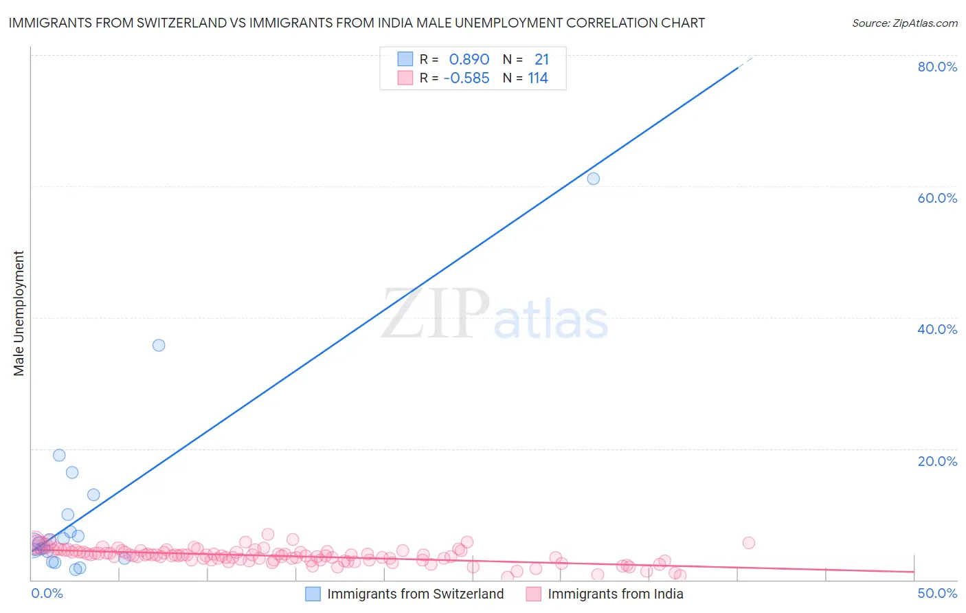 Immigrants from Switzerland vs Immigrants from India Male Unemployment