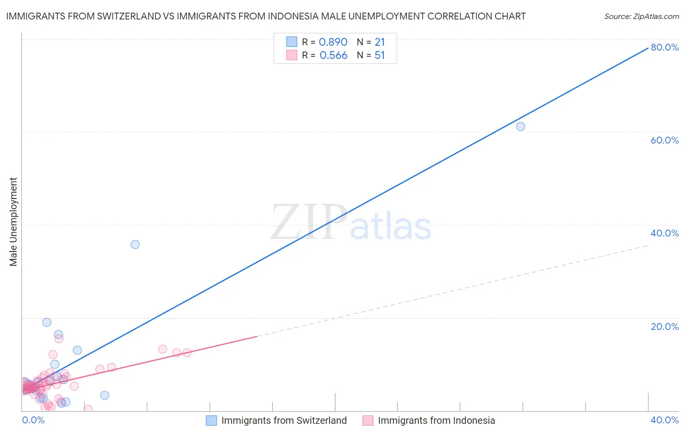 Immigrants from Switzerland vs Immigrants from Indonesia Male Unemployment