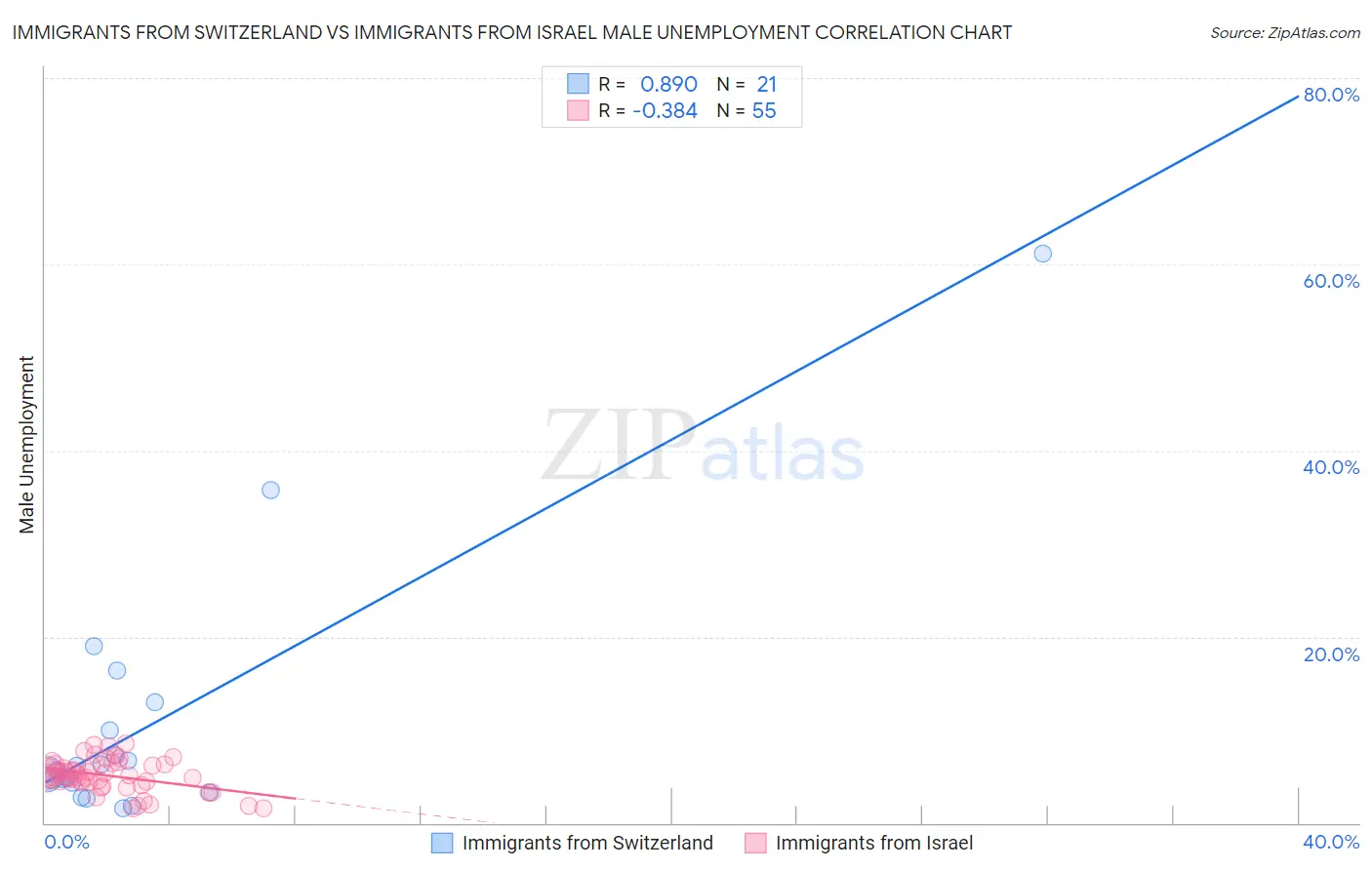 Immigrants from Switzerland vs Immigrants from Israel Male Unemployment