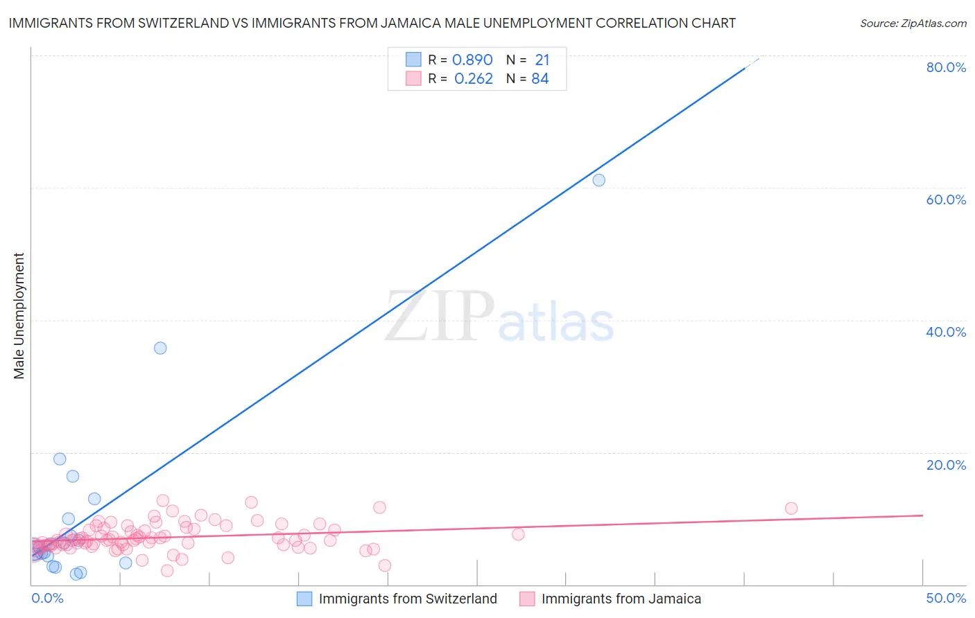 Immigrants from Switzerland vs Immigrants from Jamaica Male Unemployment