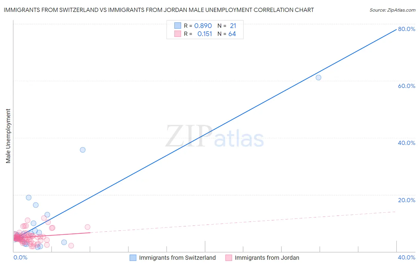 Immigrants from Switzerland vs Immigrants from Jordan Male Unemployment