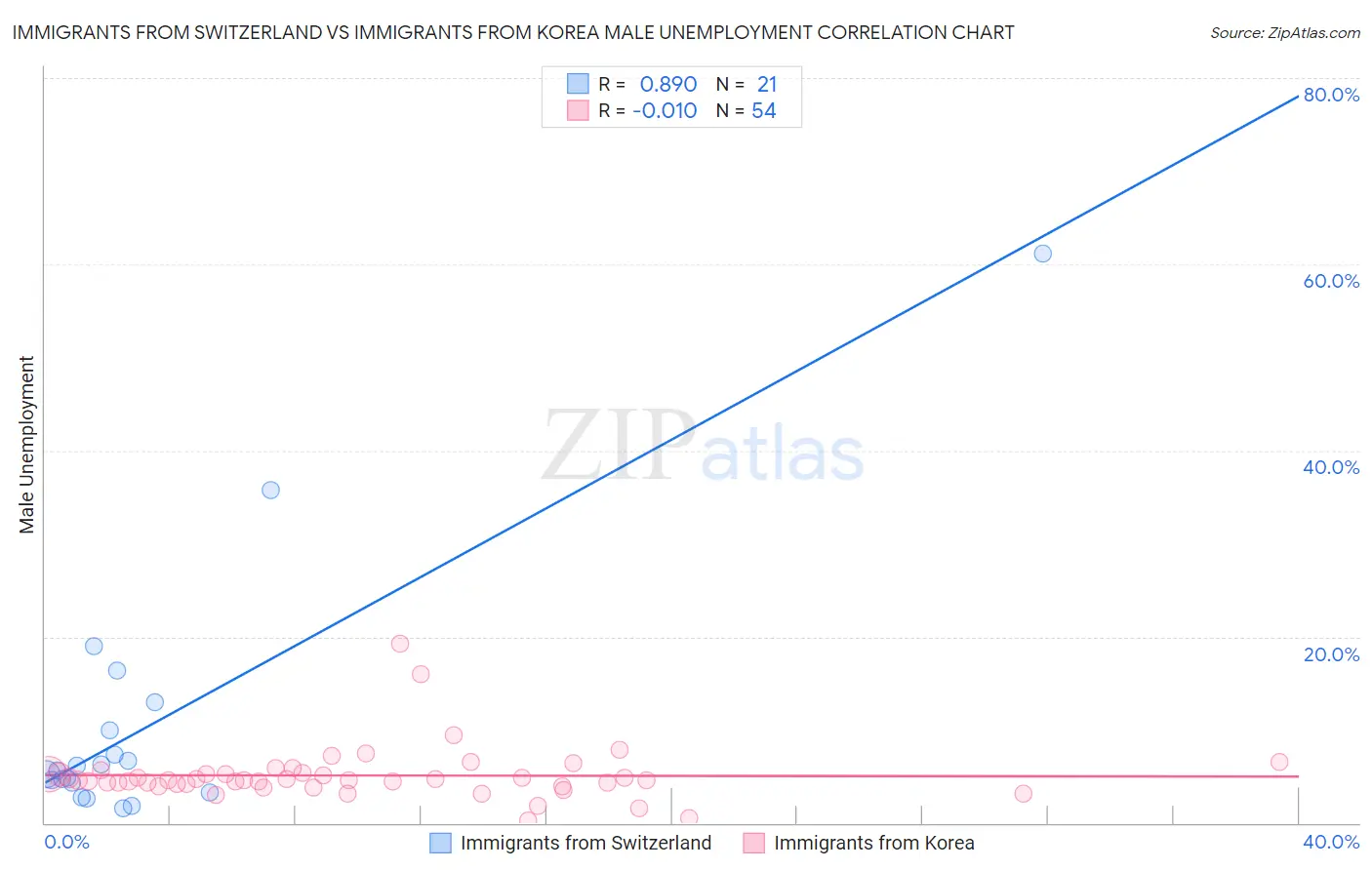 Immigrants from Switzerland vs Immigrants from Korea Male Unemployment