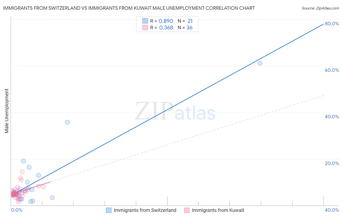 Immigrants from Switzerland vs Immigrants from Kuwait Male Unemployment