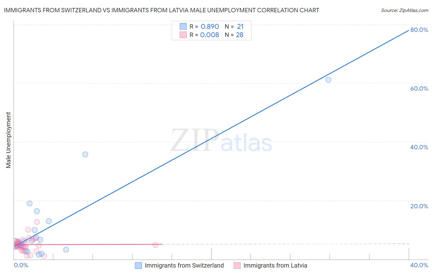 Immigrants from Switzerland vs Immigrants from Latvia Male Unemployment
