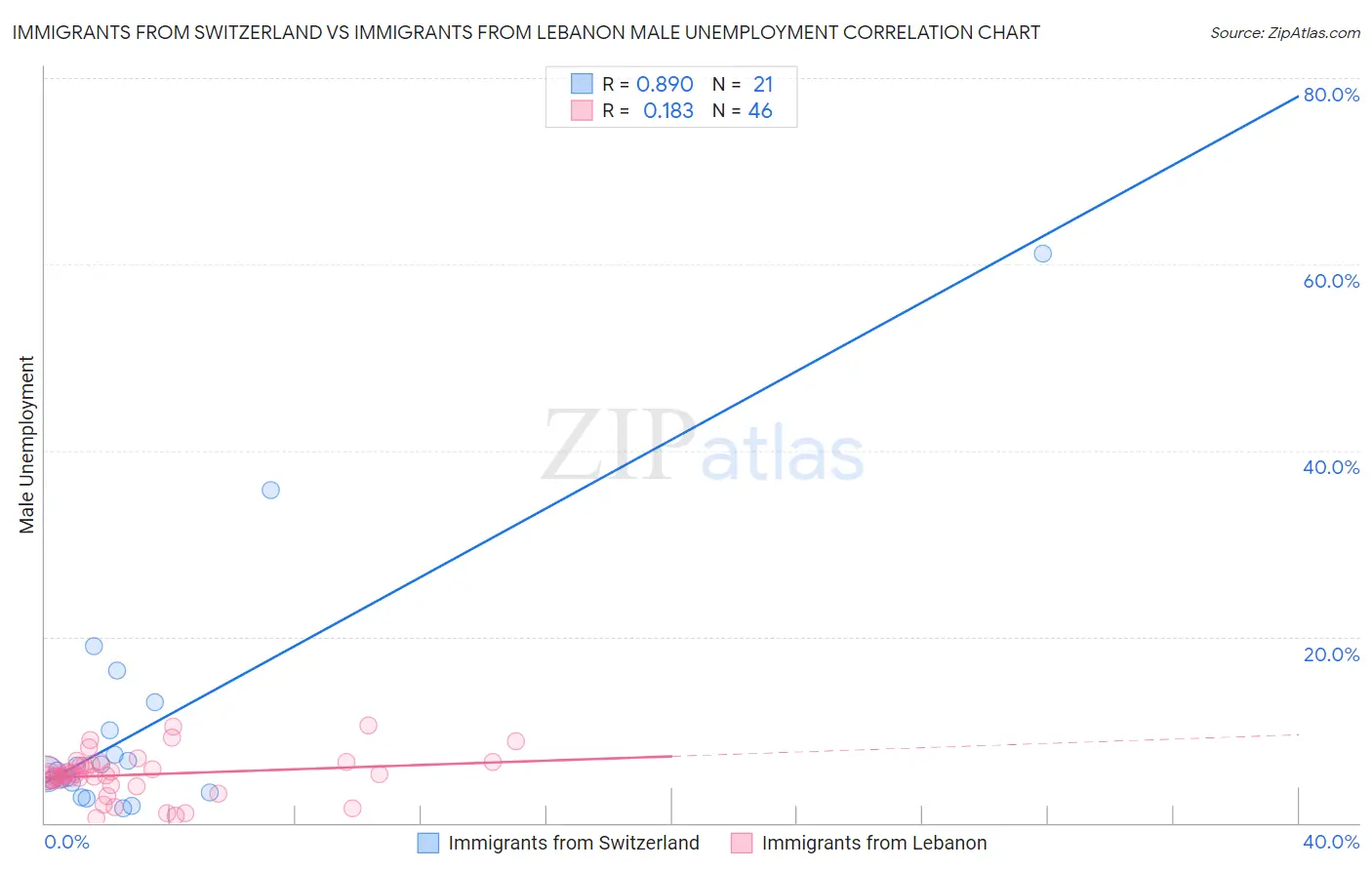 Immigrants from Switzerland vs Immigrants from Lebanon Male Unemployment