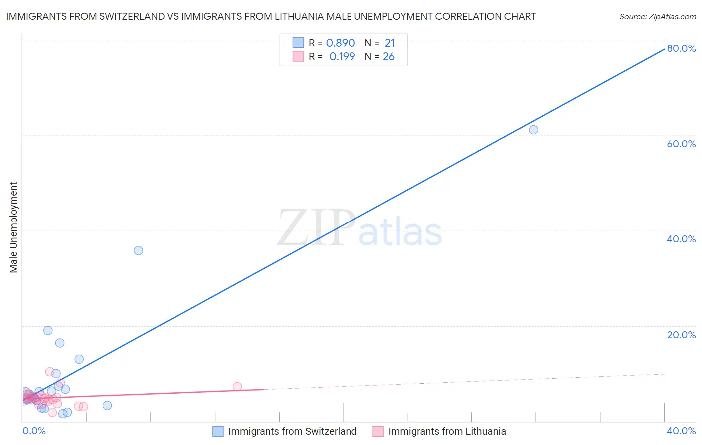 Immigrants from Switzerland vs Immigrants from Lithuania Male Unemployment