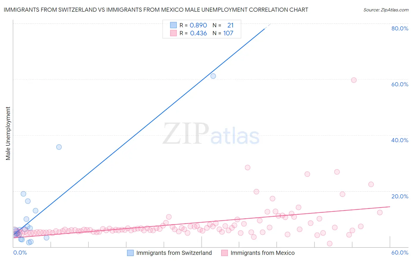 Immigrants from Switzerland vs Immigrants from Mexico Male Unemployment