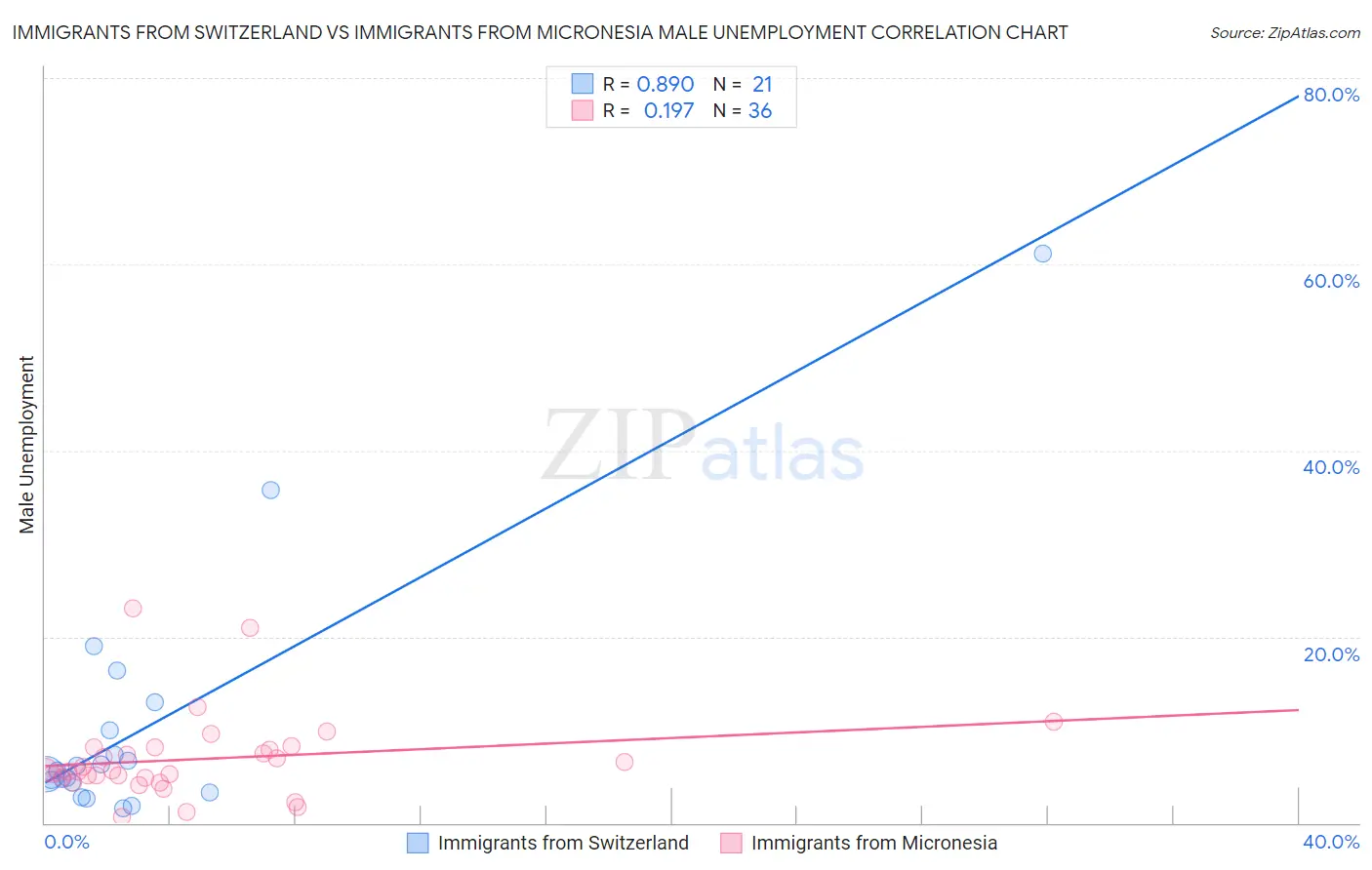 Immigrants from Switzerland vs Immigrants from Micronesia Male Unemployment