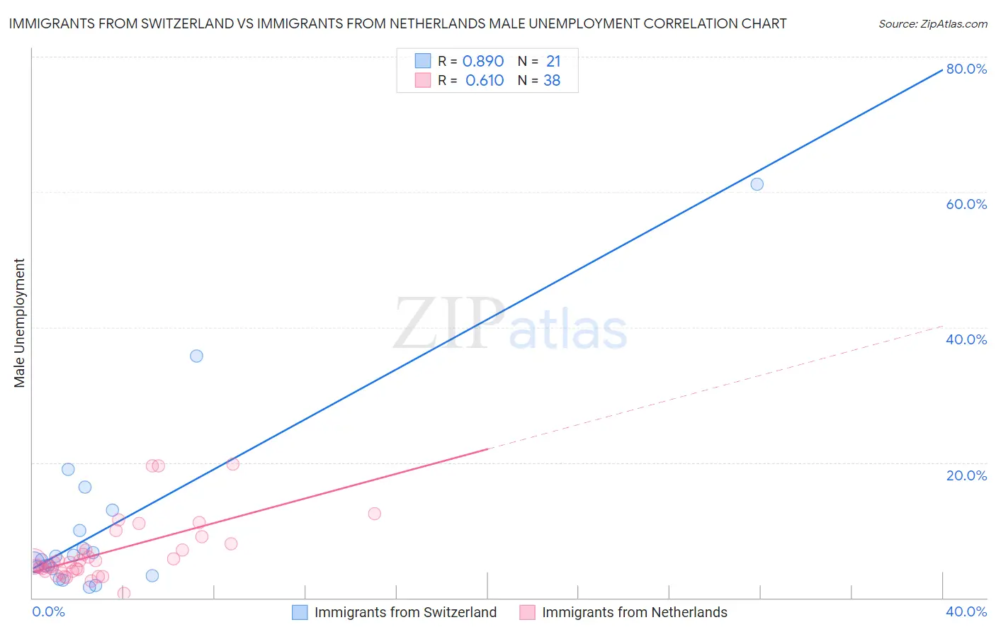 Immigrants from Switzerland vs Immigrants from Netherlands Male Unemployment