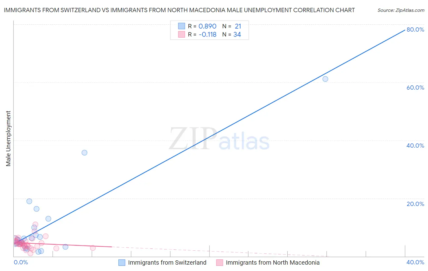 Immigrants from Switzerland vs Immigrants from North Macedonia Male Unemployment