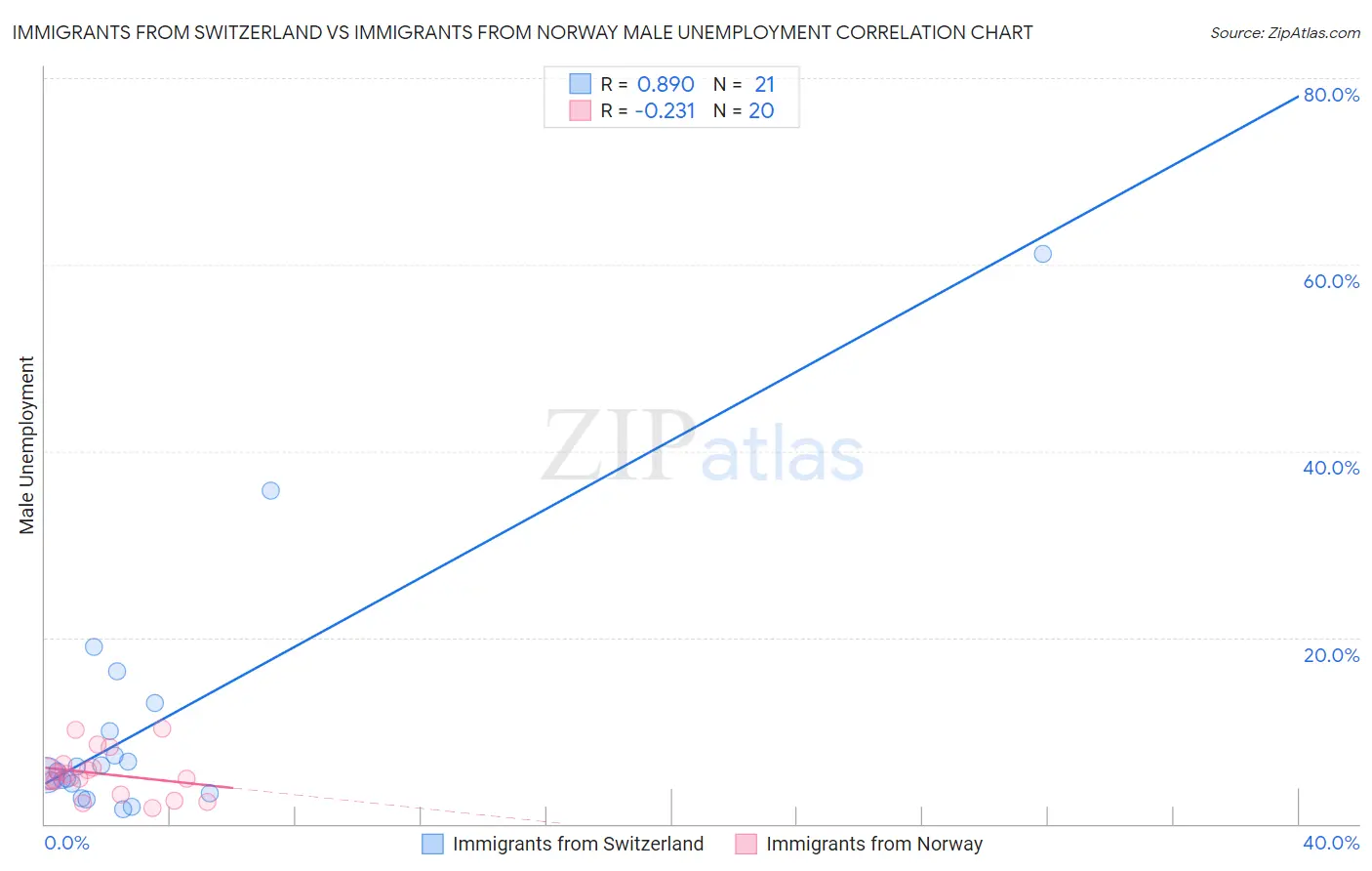 Immigrants from Switzerland vs Immigrants from Norway Male Unemployment