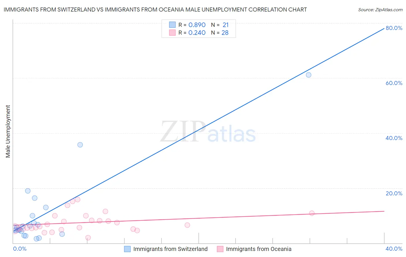 Immigrants from Switzerland vs Immigrants from Oceania Male Unemployment