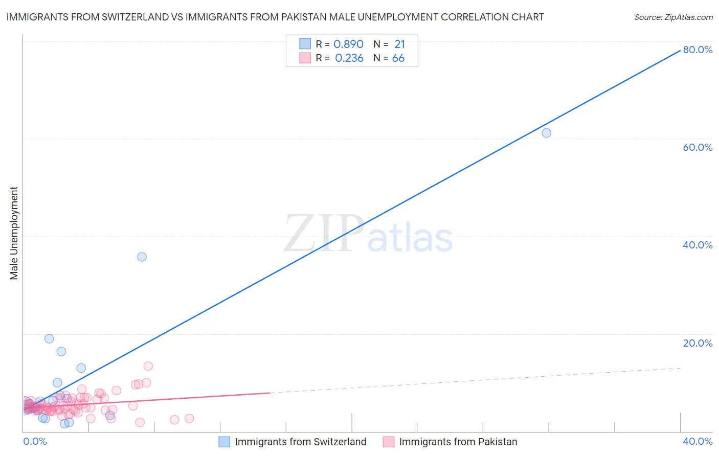 Immigrants from Switzerland vs Immigrants from Pakistan Male Unemployment