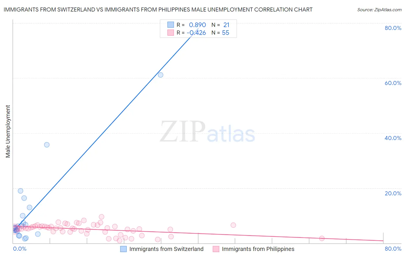 Immigrants from Switzerland vs Immigrants from Philippines Male Unemployment