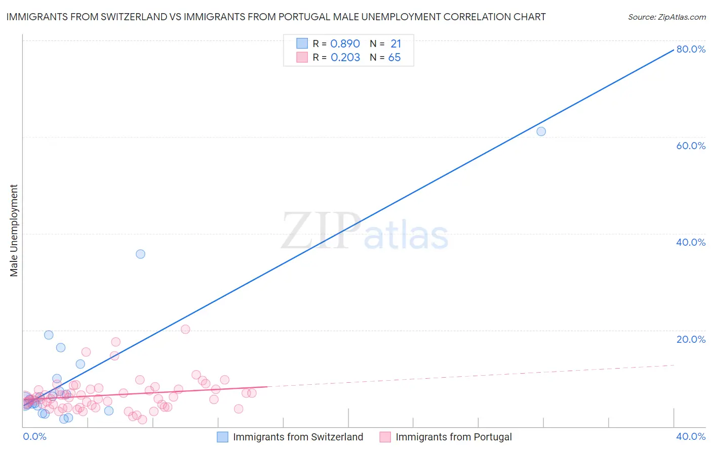 Immigrants from Switzerland vs Immigrants from Portugal Male Unemployment