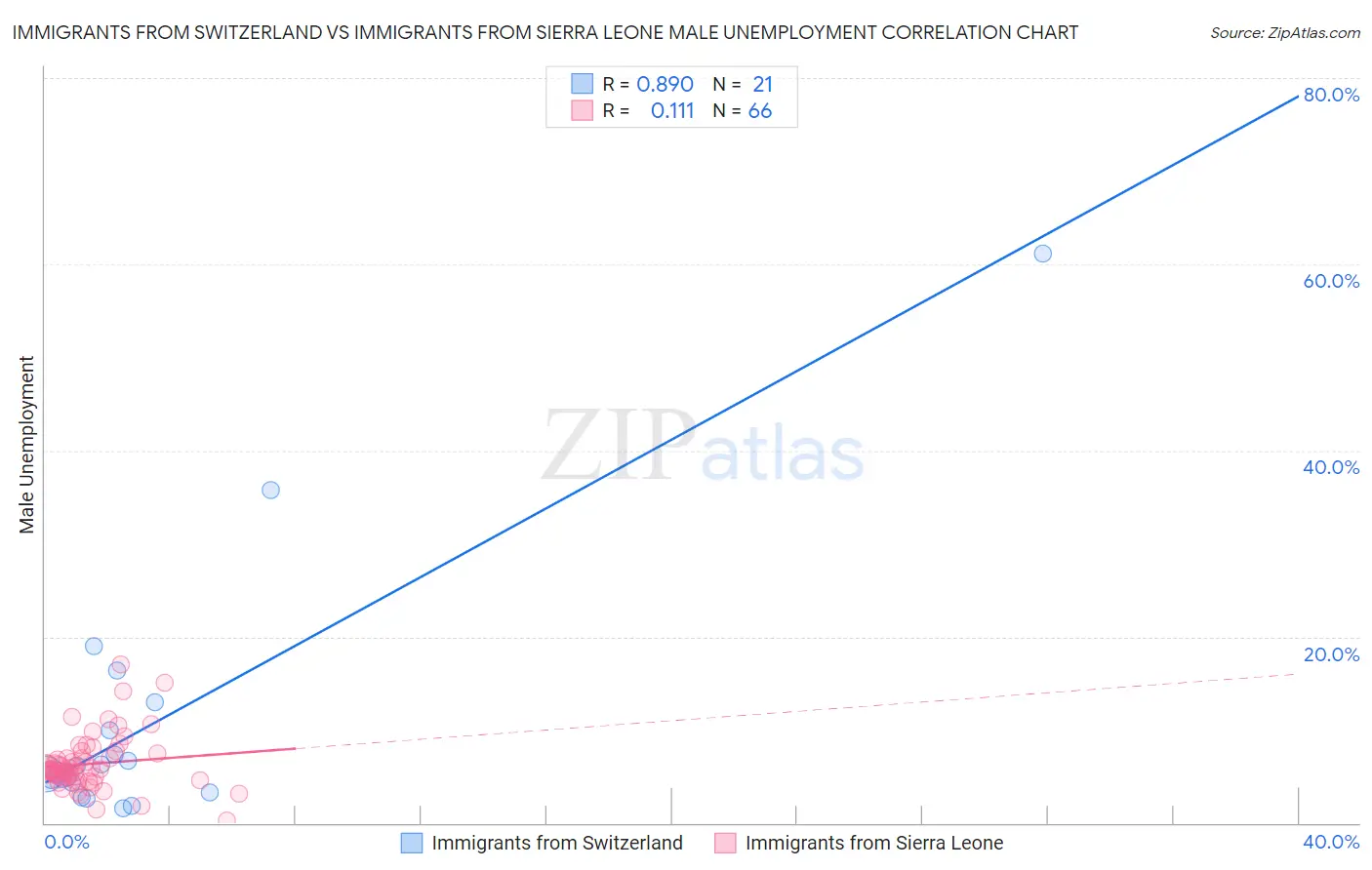 Immigrants from Switzerland vs Immigrants from Sierra Leone Male Unemployment