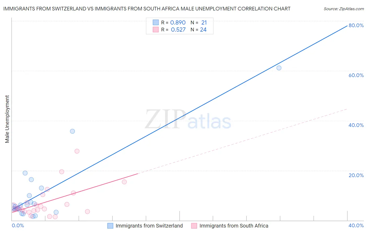 Immigrants from Switzerland vs Immigrants from South Africa Male Unemployment