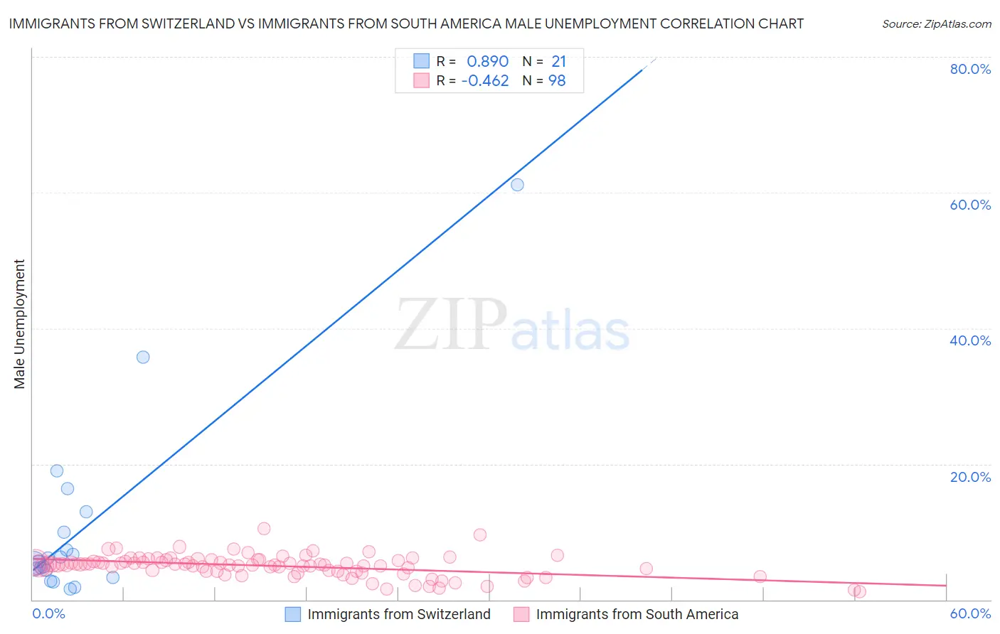 Immigrants from Switzerland vs Immigrants from South America Male Unemployment