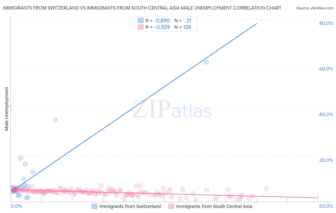 Immigrants from Switzerland vs Immigrants from South Central Asia Male Unemployment