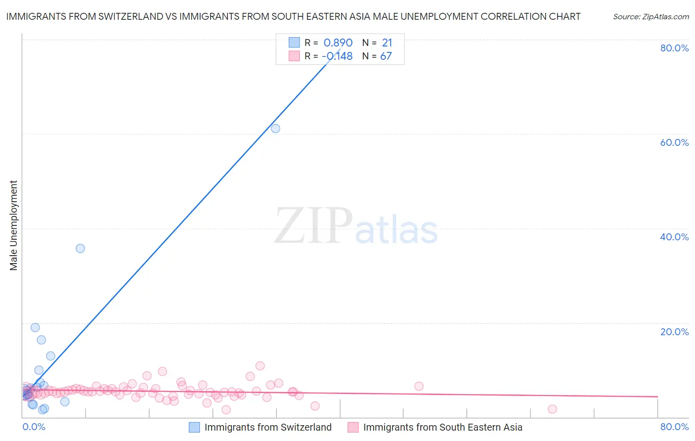 Immigrants from Switzerland vs Immigrants from South Eastern Asia Male Unemployment