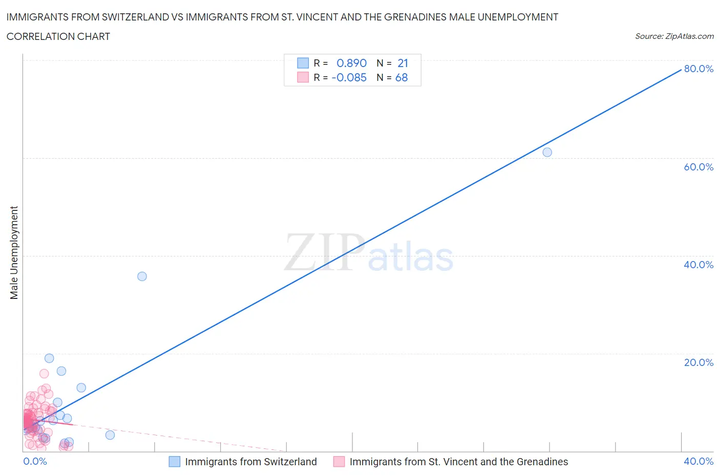 Immigrants from Switzerland vs Immigrants from St. Vincent and the Grenadines Male Unemployment