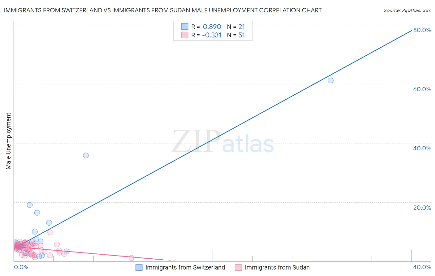 Immigrants from Switzerland vs Immigrants from Sudan Male Unemployment