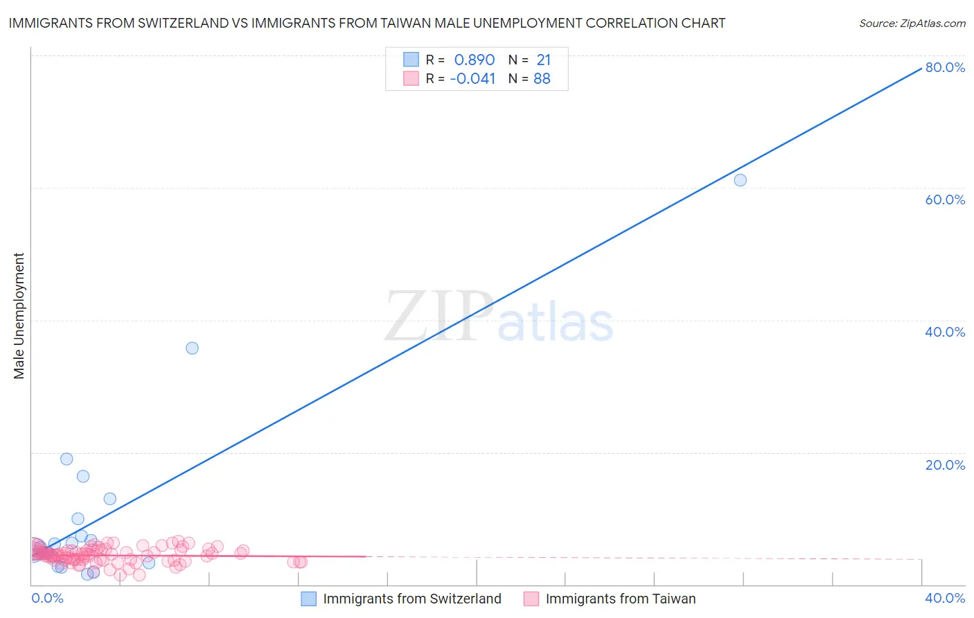 Immigrants from Switzerland vs Immigrants from Taiwan Male Unemployment