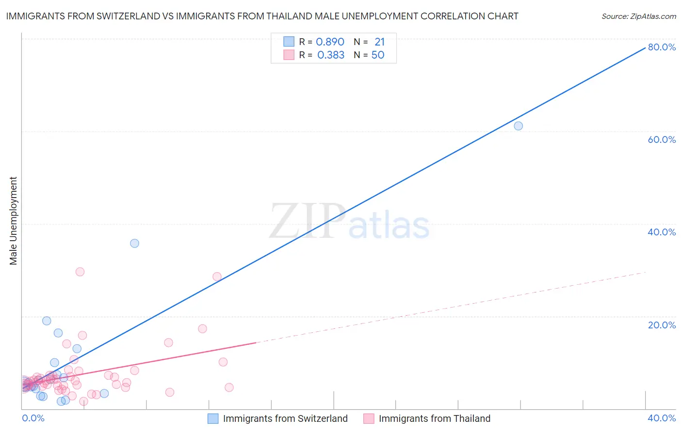 Immigrants from Switzerland vs Immigrants from Thailand Male Unemployment