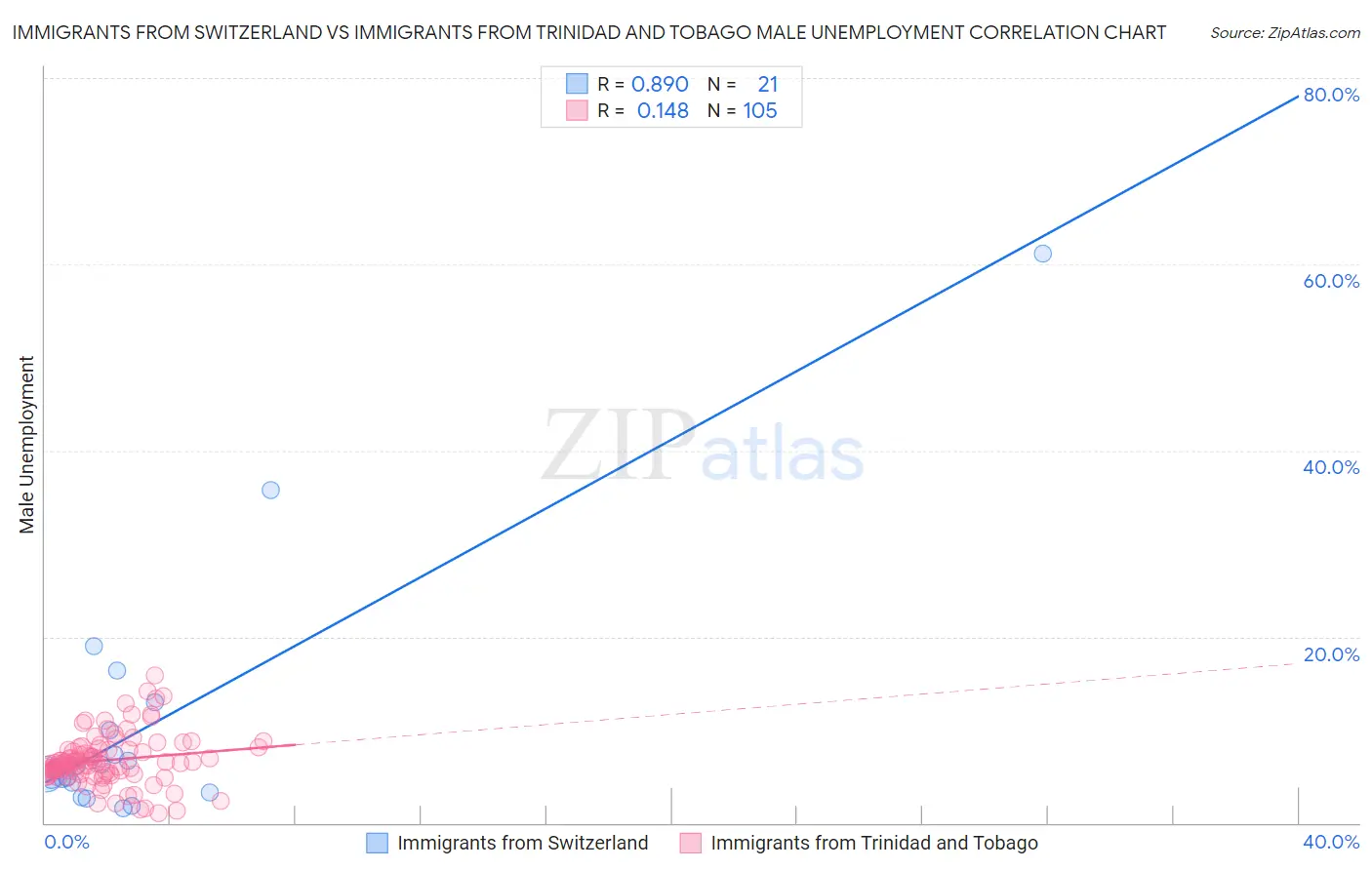 Immigrants from Switzerland vs Immigrants from Trinidad and Tobago Male Unemployment
