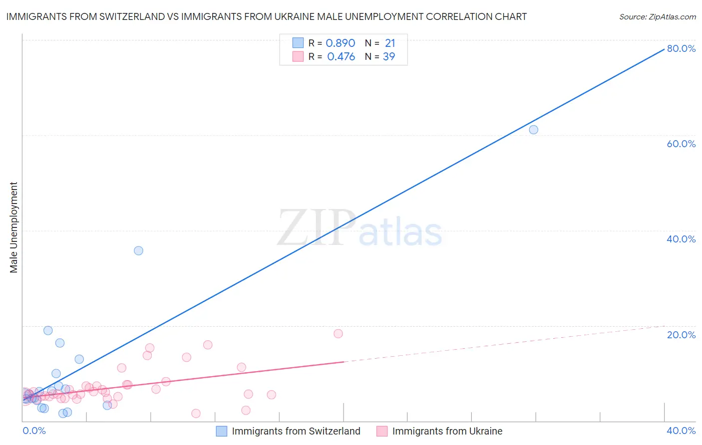 Immigrants from Switzerland vs Immigrants from Ukraine Male Unemployment