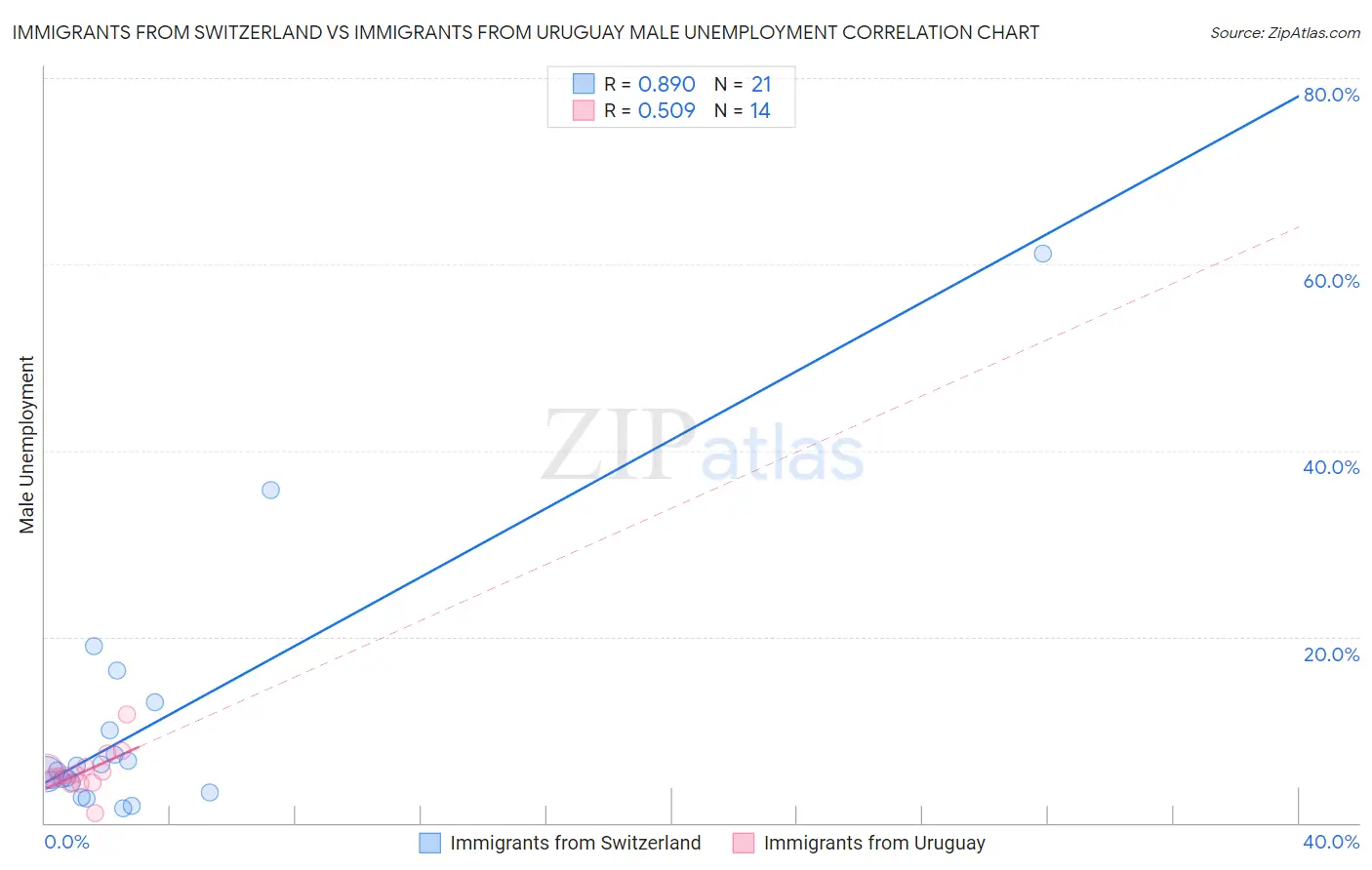 Immigrants from Switzerland vs Immigrants from Uruguay Male Unemployment