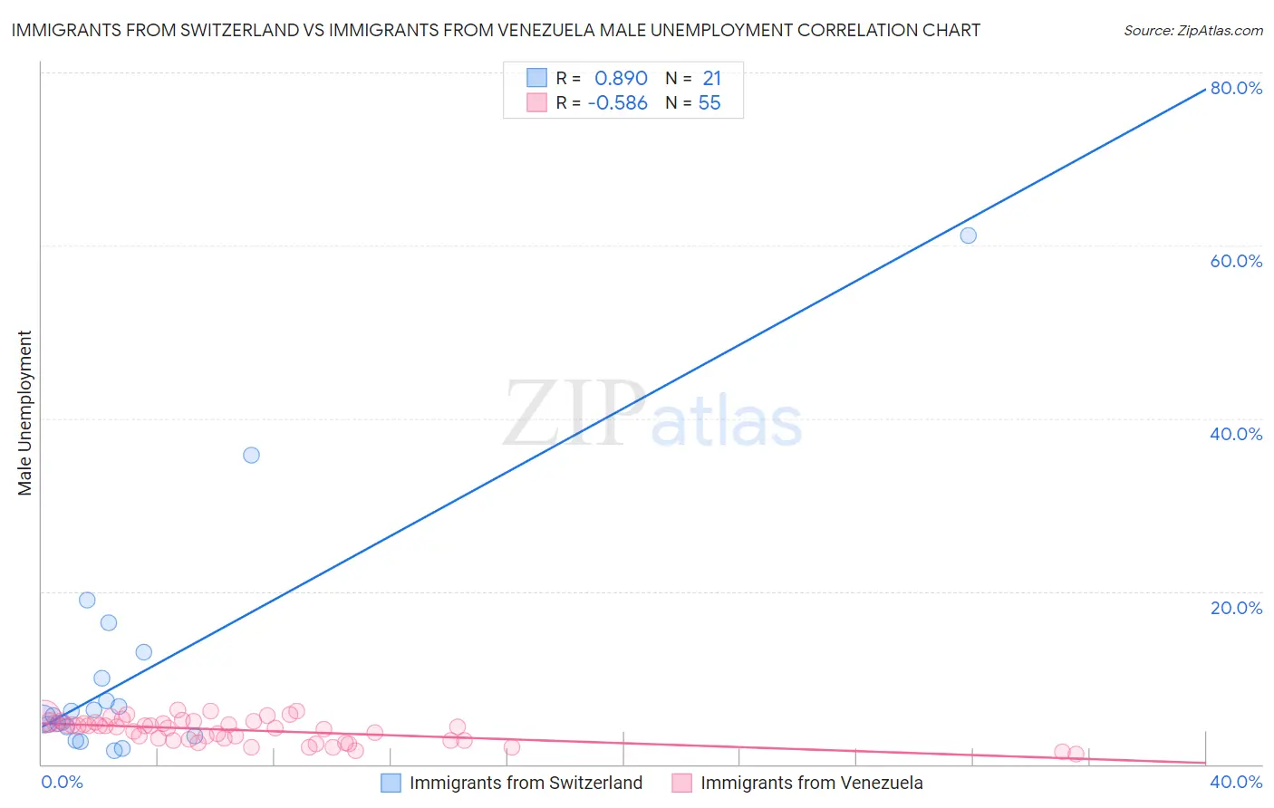Immigrants from Switzerland vs Immigrants from Venezuela Male Unemployment