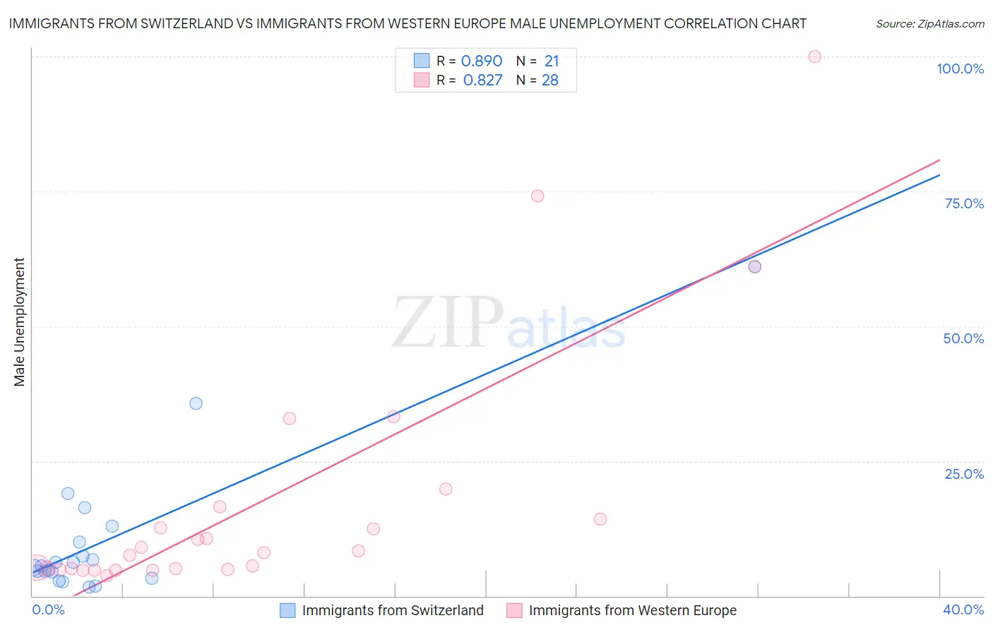 Immigrants from Switzerland vs Immigrants from Western Europe Male Unemployment