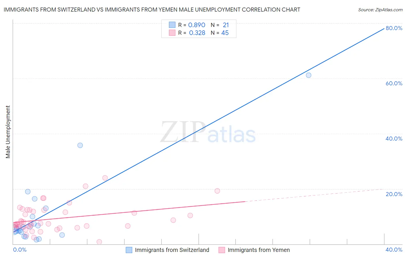 Immigrants from Switzerland vs Immigrants from Yemen Male Unemployment