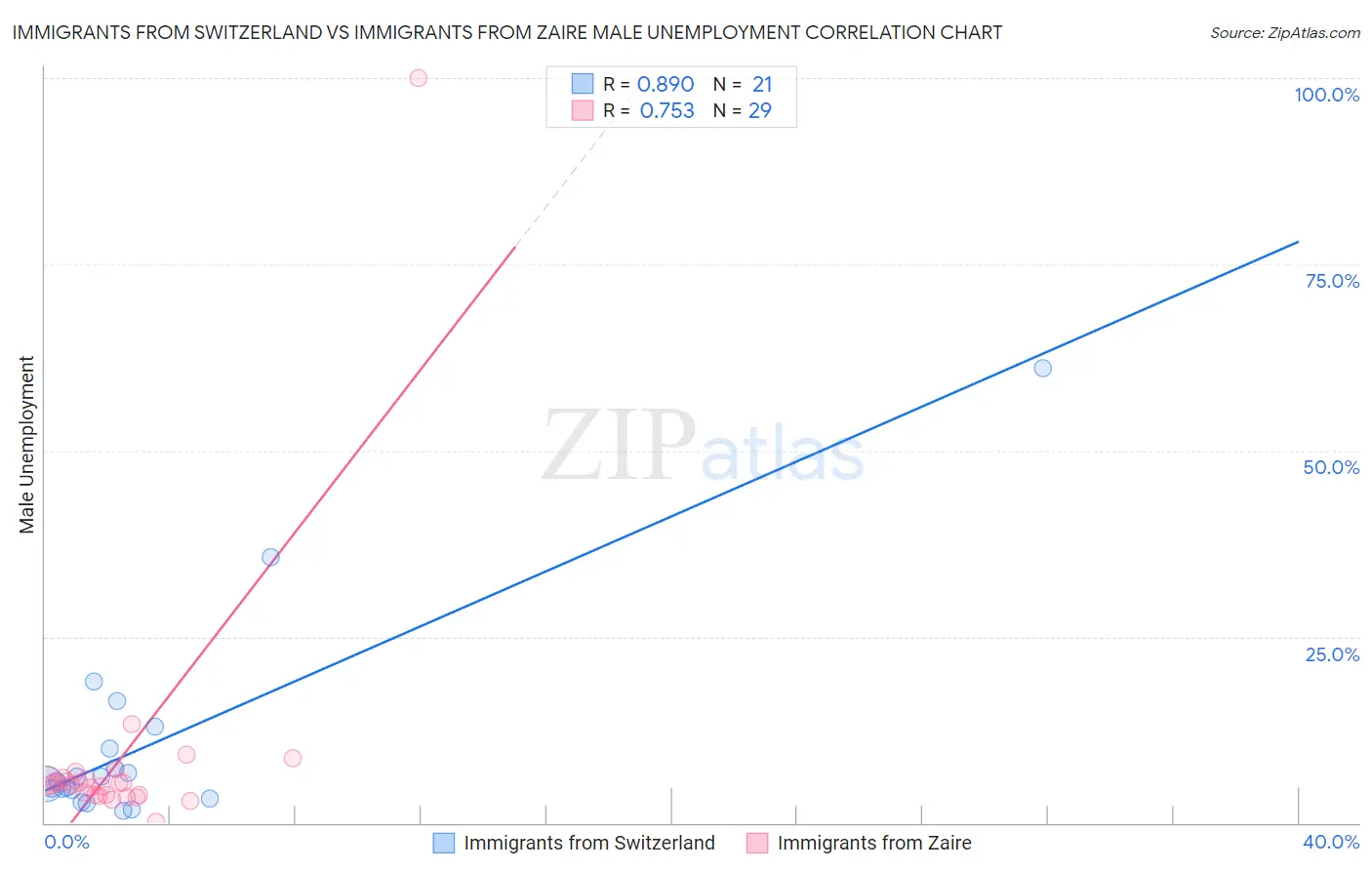 Immigrants from Switzerland vs Immigrants from Zaire Male Unemployment