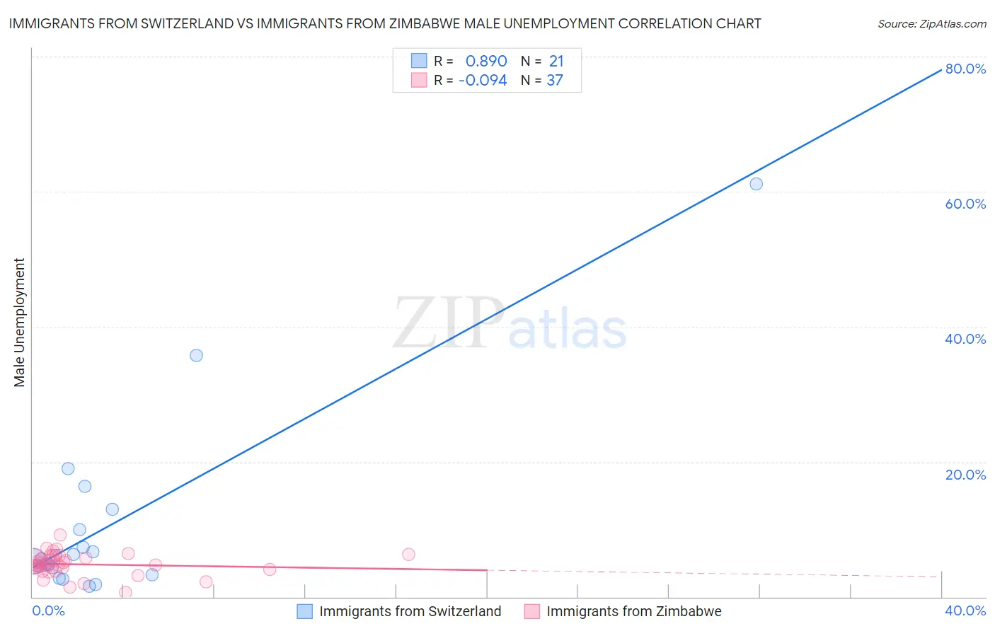 Immigrants from Switzerland vs Immigrants from Zimbabwe Male Unemployment