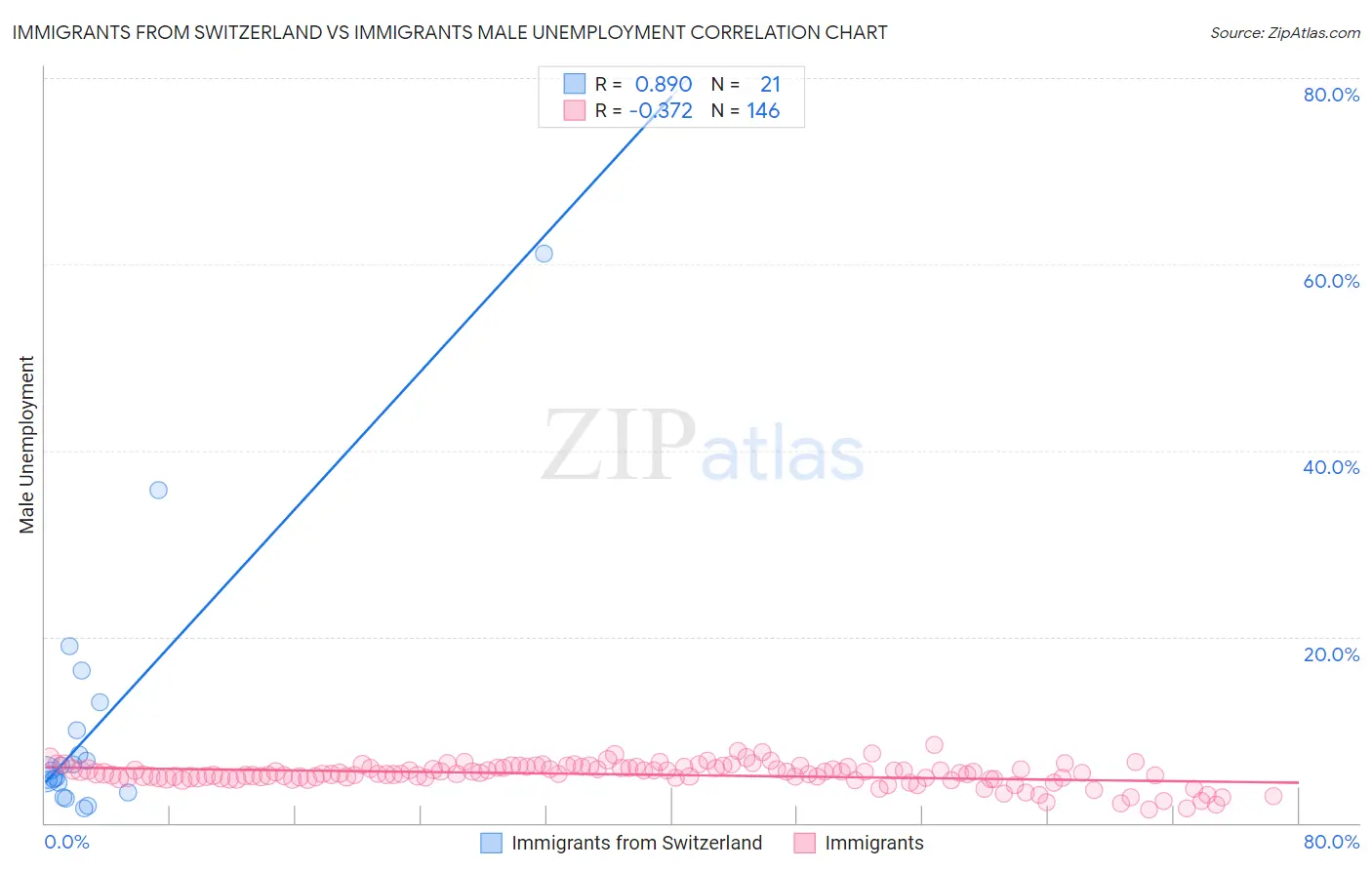 Immigrants from Switzerland vs Immigrants Male Unemployment