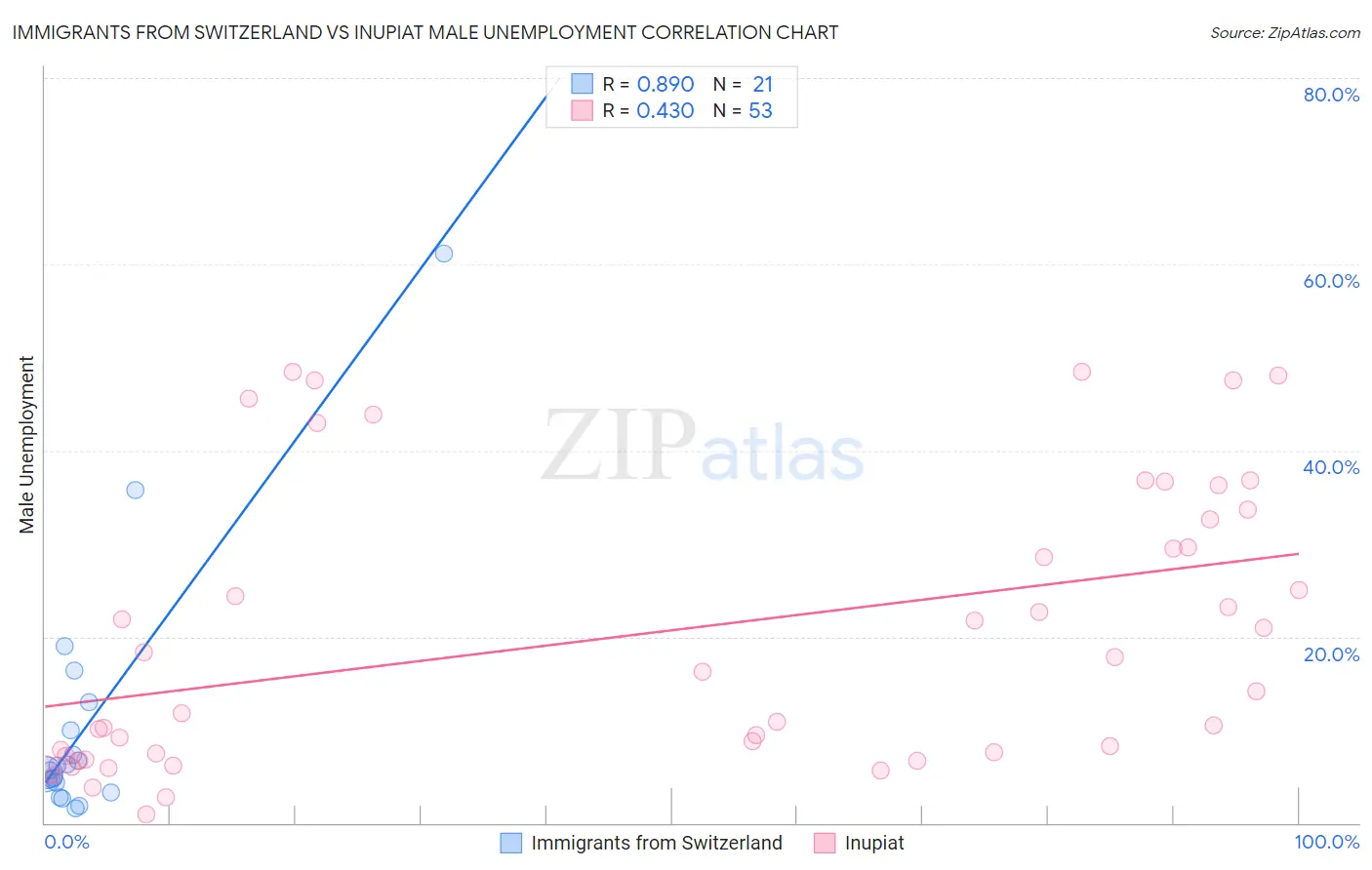 Immigrants from Switzerland vs Inupiat Male Unemployment