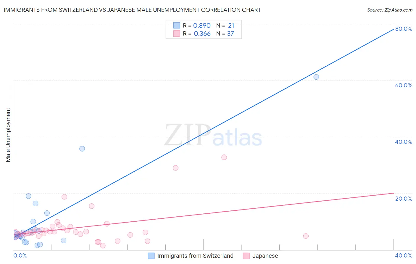 Immigrants from Switzerland vs Japanese Male Unemployment